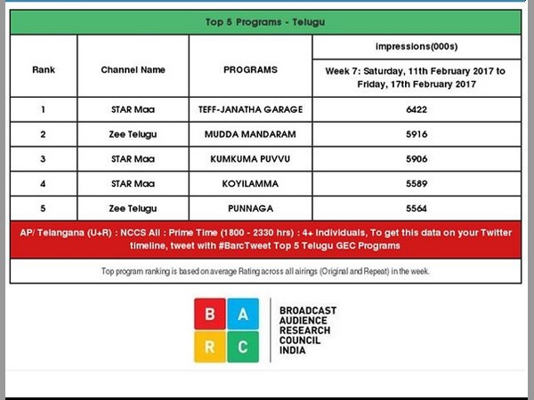 How much TRP did Chiru got to Meelo evaru koteeswarudu? How much TRP did Chiru got to Meelo evaru koteeswarudu?