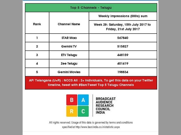 29వ వారంలో కూడా టాప్