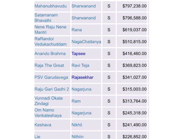 యూఎస్ఏలో క్రింది ఏరియాల్లో స్కీన్లు పెంచారు