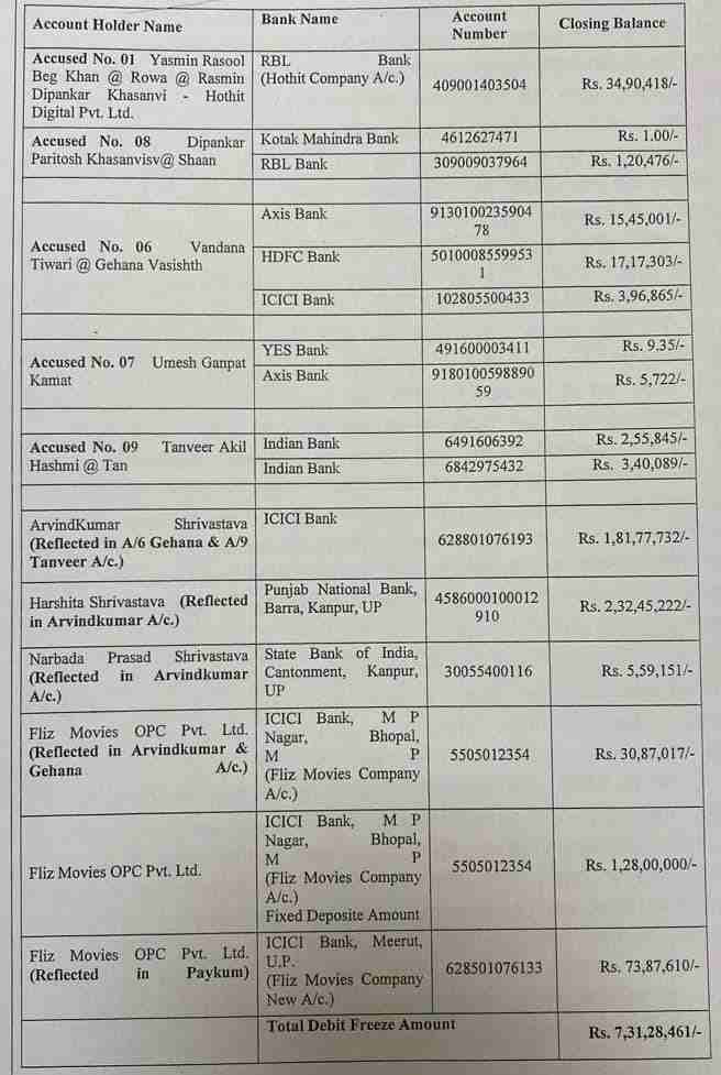 Raj Kundra Porn Rocket: Mumbai Police Siezes Crores from Bank accounts Raj Kundra Porn Rocket: Mumbai Police Siezes Crores from Bank accounts