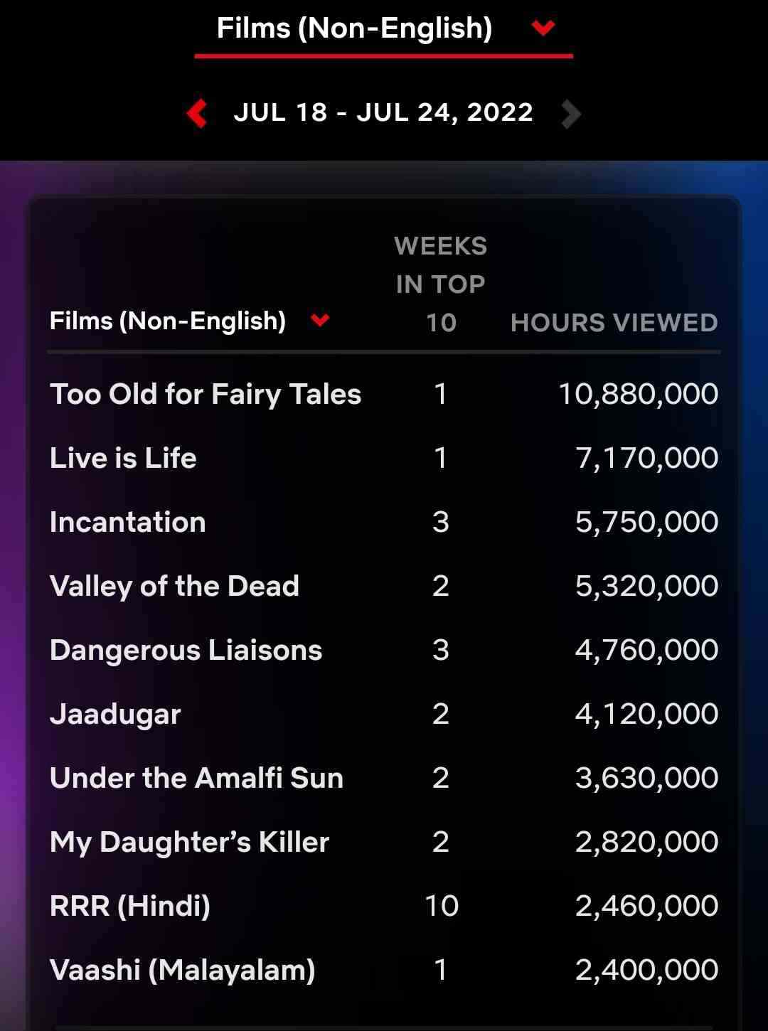 RRR Movie Continues 10 Weeks Trending in Netflix RRR Movie Continues 10 Weeks Trending in Netflix